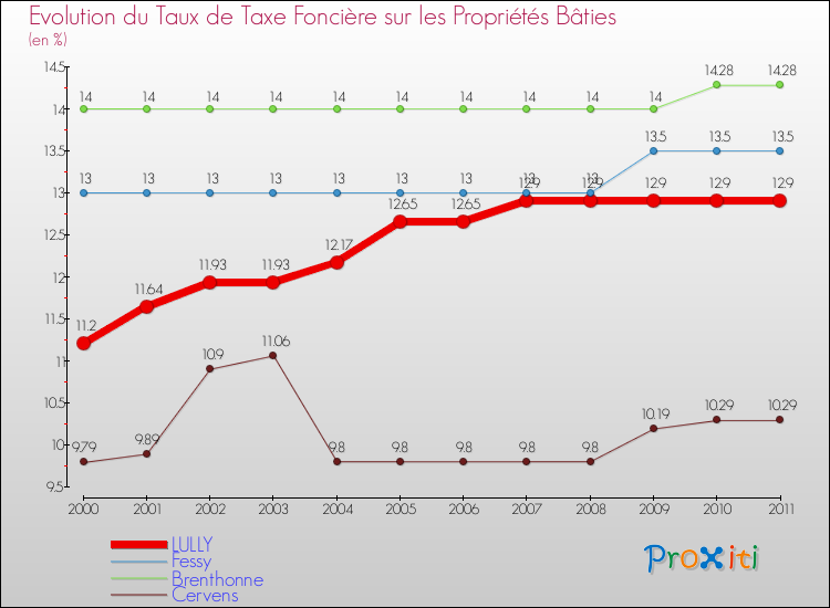 Evolution du taux de la taxe foncière sur le bati pour LULLY et les communes proches Comparaison des taux de taxe foncière sur le bati pour LULLY et les communes voisines