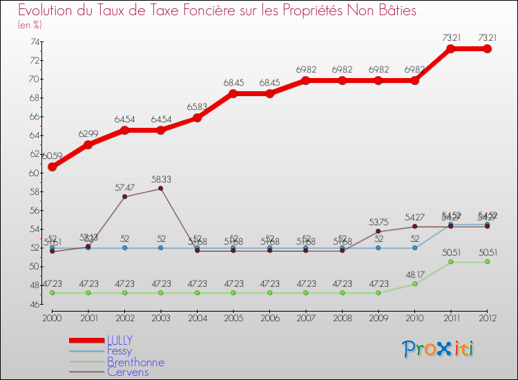 Evolution du taux de la taxe foncière sur les immeubles et terrains non batis pour LULLY et les communes proches de 2000 à 2012 Comparaison des taux de la taxe foncière sur les immeubles et terrains non batis pour LULLY et les communes voisines de 2000 à 2012