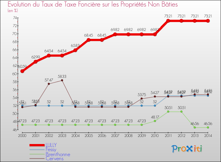 Evolution du taux de la taxe foncière sur les immeubles et terrains non batis pour LULLY et les communes proches de 2000 à 2014 Comparaison des taux de la taxe foncière sur les immeubles et terrains non batis pour LULLY et les communes voisines de 2000 à 2014
