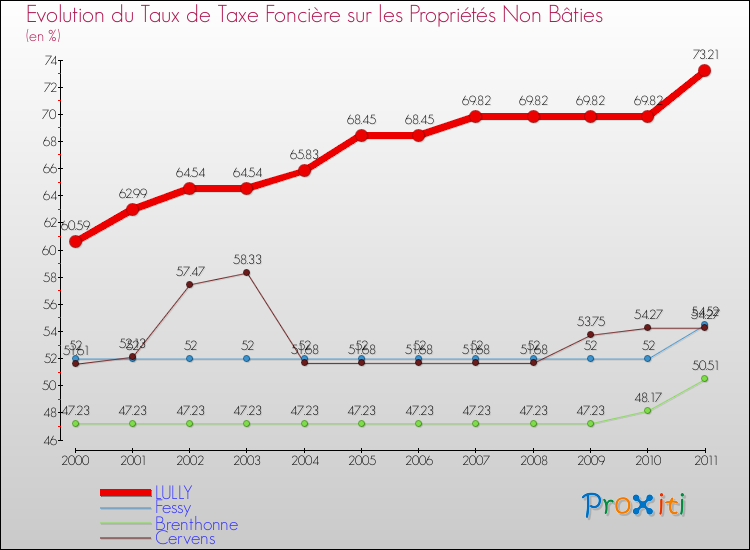 Evolution du taux de la taxe foncière sur les immeubles et terrains non batis pour LULLY et les communes proches Comparaison des taux de la taxe foncière sur les immeubles et terrains non batis pour LULLY et les communes voisines