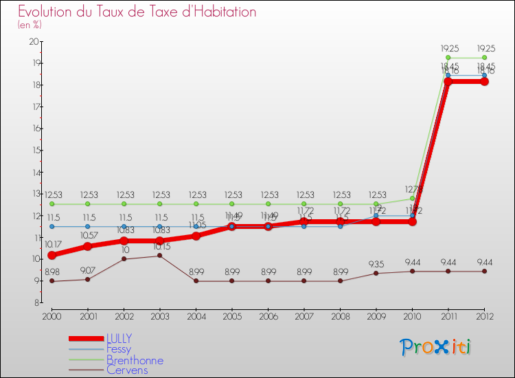 Evolution du taux de la taxe d'habitation pour LULLY et les communes proches Comparaison des taux de la taxe d'habitation pour LULLY et les communes voisines