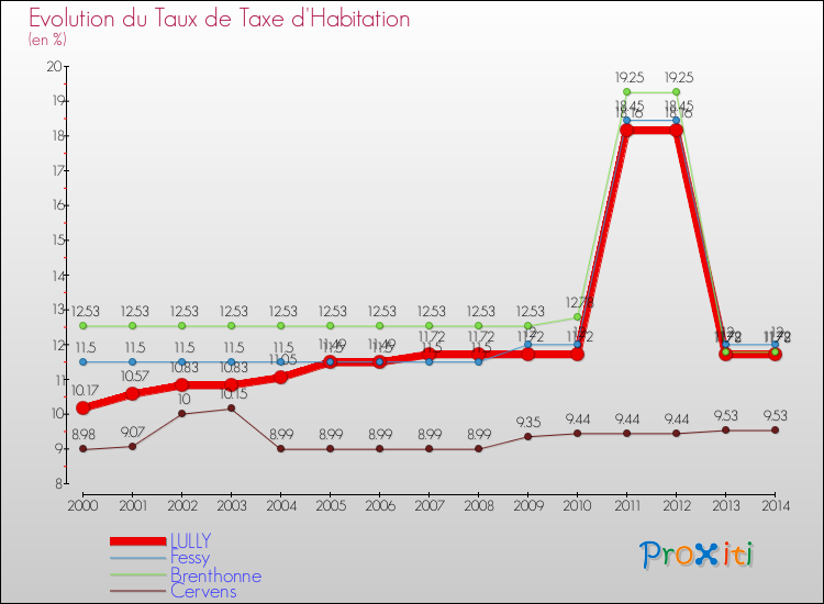 Evolution du taux de la taxe d'habitation pour LULLY et les communes proches de 2000 à 2014 Comparaison des taux de la taxe d'habitation pour LULLY et les communes voisines de 2000 à 2014