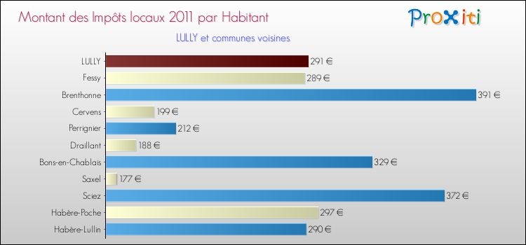 Montant des impôts locaux par Habitant pour LULLY et les communes proches Comparaison des impôts locaux par habitant pour LULLY et les communes voisines