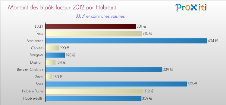 Montant des impôts locaux par Habitant pour LULLY et les communes proches Comparaison des impôts locaux par habitant pour LULLY et les communes voisines