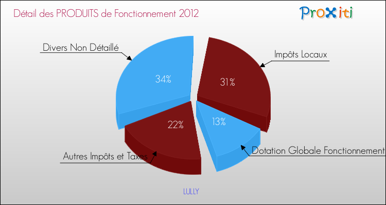 Décomposition du Budget de Fonctionnement 2012 de la commune de LULLY Budget de Fonctionnement 2012 pour la commune de LULLY