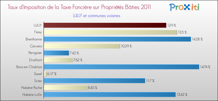 Taux d'imposition de la taxe foncière sur le bati 2011 pour LULLY et les communes proches Comparaison des taux d'imposition de la taxe foncière sur le bati 2011 pour LULLY et les communes voisines