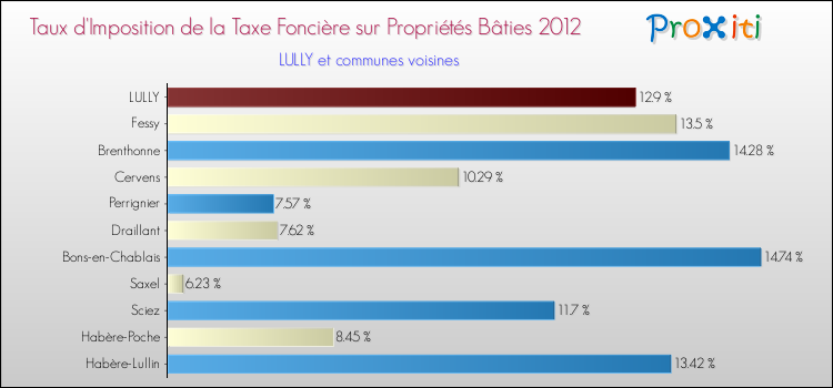Taux d'imposition de la taxe foncière sur le bati 2012 pour LULLY et les communes proches Comparaison des taux d'imposition de la taxe foncière sur le bati 2012 pour LULLY et les communes voisines