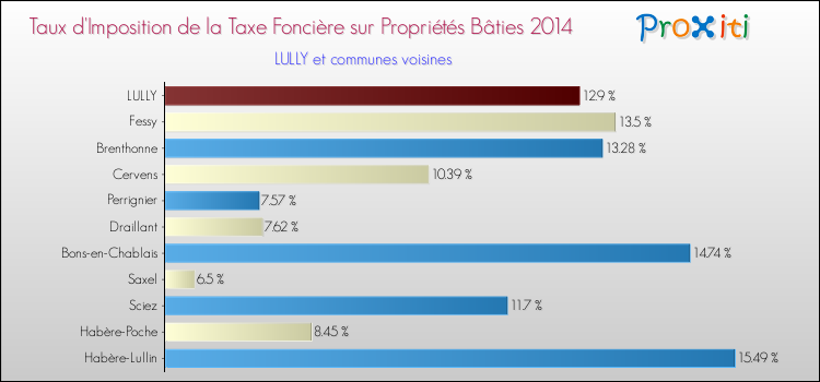 Taux d'imposition de la taxe foncière sur le bati 2014 pour LULLY et les communes proches Comparaison des taux d'imposition de la taxe foncière sur le bati 2014 pour LULLY et les communes voisines