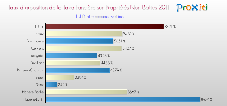 Taux d'imposition de la taxe foncière sur les immeubles et terrains non batis 2011 pour LULLY et les communes proches Comparaison des taux d'imposition de la taxe foncière sur les immeubles et terrains non batis 2011 pour LULLY et les communes voisines
