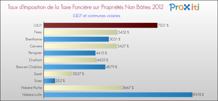 Taux d'imposition de la taxe foncière sur les immeubles et terrains non batis 2012 pour LULLY et les communes proches Comparaison des taux d'imposition de la taxe foncière sur les immeubles et terrains non batis 2012 pour LULLY et les communes voisines