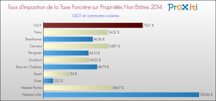 Taux d'imposition de la taxe foncière sur les immeubles et terrains non batis 2014 pour LULLY et les communes proches Comparaison des taux d'imposition de la taxe foncière sur les immeubles et terrains non batis 2014 pour LULLY et les communes voisines