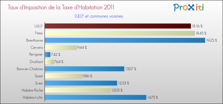 Taux d'imposition de la taxe d'habitation 2011 pour LULLY et les communes proches Comparaison des taux d'imposition de la taxe d'habitation 2011 pour LULLY et les communes voisines