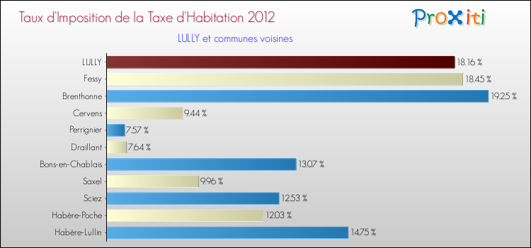 Taux d'imposition de la taxe d'habitation 2012 pour LULLY et les communes proches Comparaison des taux d'imposition de la taxe d'habitation 2012 pour LULLY et les communes voisines