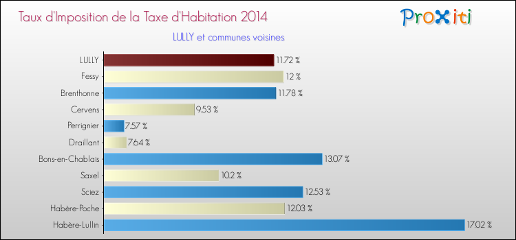 Taux d'imposition de la taxe d'habitation 2014 pour LULLY et les communes proches Comparaison des taux d'imposition de la taxe d'habitation 2014 pour LULLY et les communes voisines