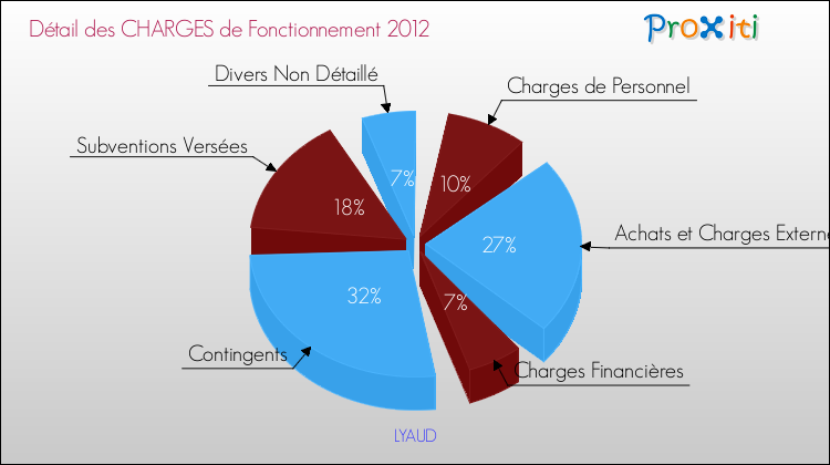 Décomposition des Charges de Fonctionnement 2012 de la commune de LYAUD Charges de Fonctionnement 2012 pour la commune de LYAUD