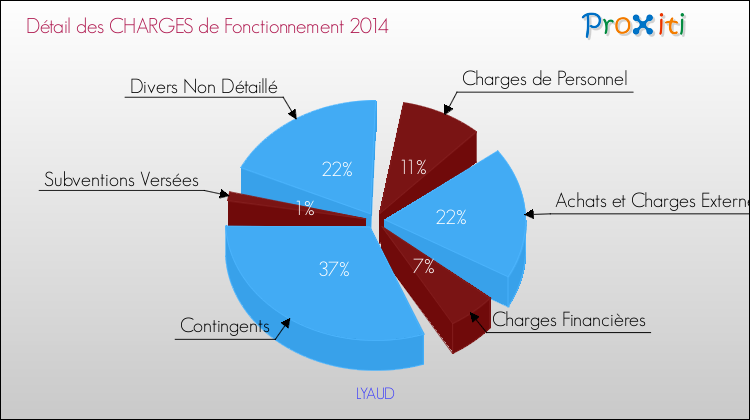 Décomposition des Charges de Fonctionnement 2014 de la commune de LYAUD Charges de Fonctionnement 2014 pour la commune de LYAUD