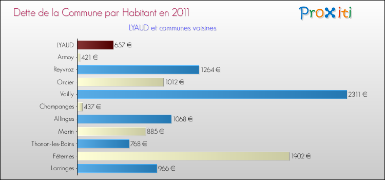 Dette par habitant de la commune en 2011 pour LYAUD et les communes proches Comparaison de la dette par habitant de la commune en 2011 pour LYAUD et les communes voisines
