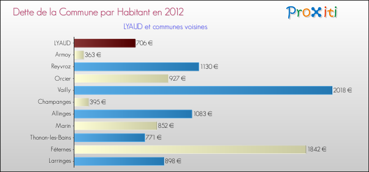 Dette par habitant de la commune en 2012 pour LYAUD et les communes proches Comparaison de la dette par habitant de la commune en 2012 pour LYAUD et les communes voisines