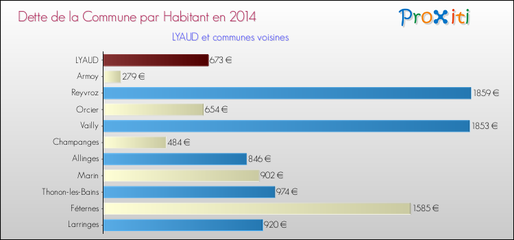 Dette par habitant de la commune en 2014 pour LYAUD et les communes proches Comparaison de la dette par habitant de la commune en 2014 pour LYAUD et les communes voisines