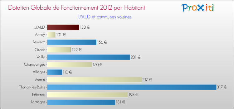 Montant des dotations globales de fonctionnement DGF par Habitant pour LYAUD et les communes proches Comparaison des des dotations globales de fonctionnement DGF par habitant pour LYAUD et les communes voisines