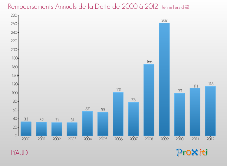 Evolution de l'annuité de la dette pour la commune de LYAUD de 2000 à 2012 Annuités de la dette pour LYAUD de 2000 à 2012