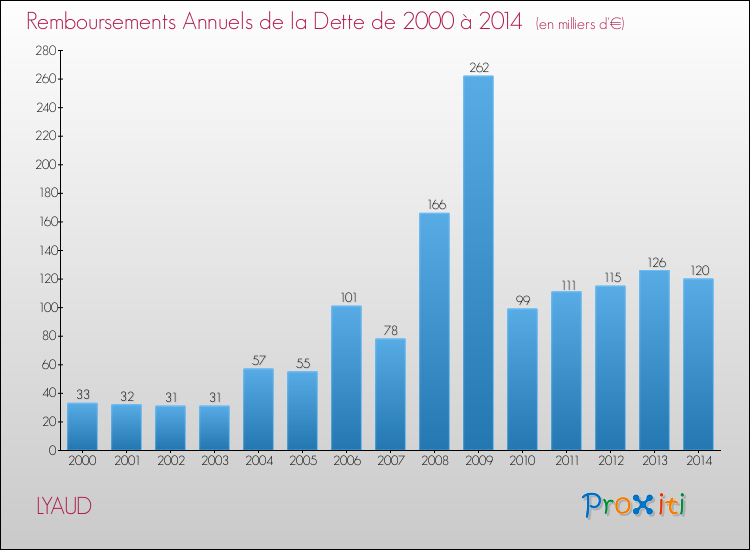 Evolution de l'annuité de la dette pour la commune de LYAUD de 2000 à 2014 Annuités de la dette pour LYAUD de 2000 à 2014