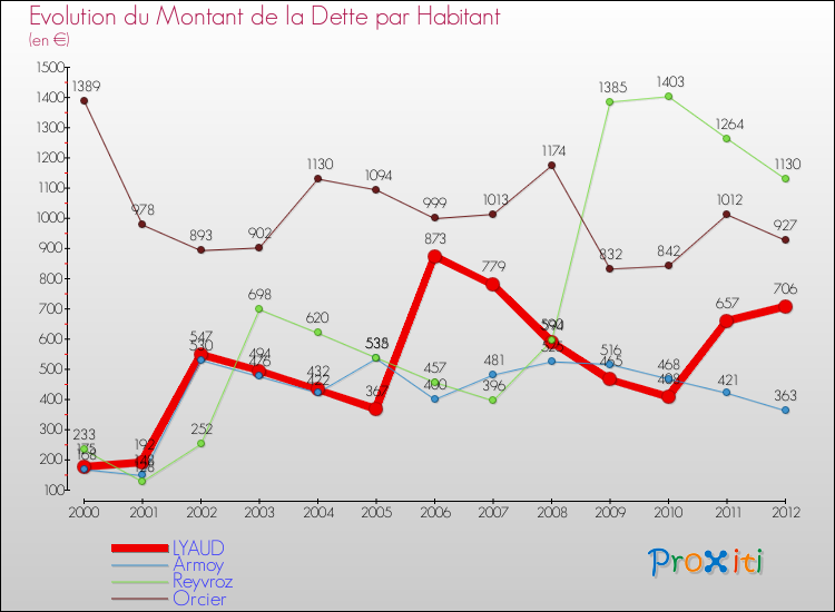 Evolution de la dette par habitant pour la commune de LYAUD et les communes proches de 2000 à 2012 Comparaison de la dette par habitant pour LYAUD et les communes voisines de 2000 à 2012