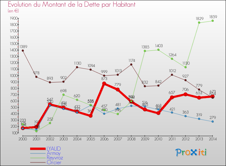 Evolution de la dette par habitant pour la commune de LYAUD et les communes proches de 2000 à 2014 Comparaison de la dette par habitant pour LYAUD et les communes voisines de 2000 à 2014