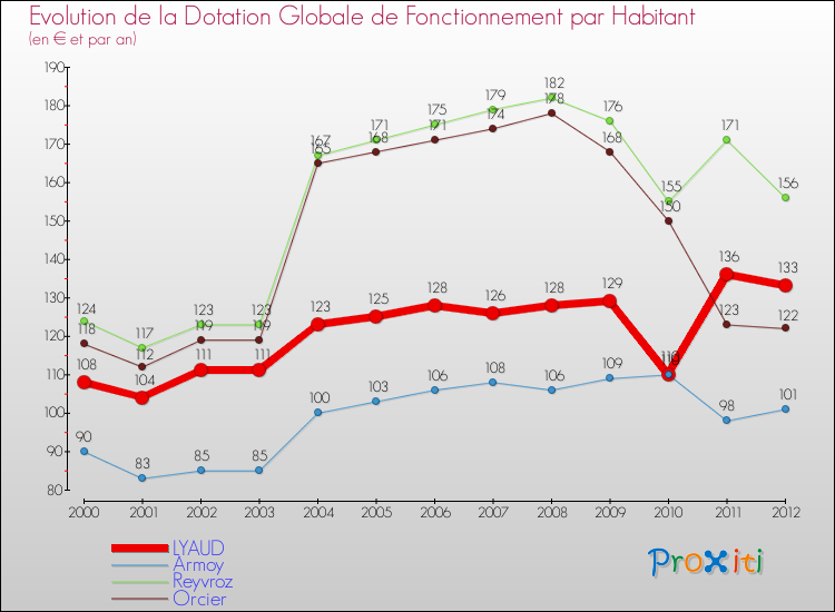 Evolution et montant de la dotation globale de fonctionnement par Habitant pour LYAUD et les communes proches Comparaison des dotations globales de fonctionnement par habitant pour LYAUD et les communes voisines