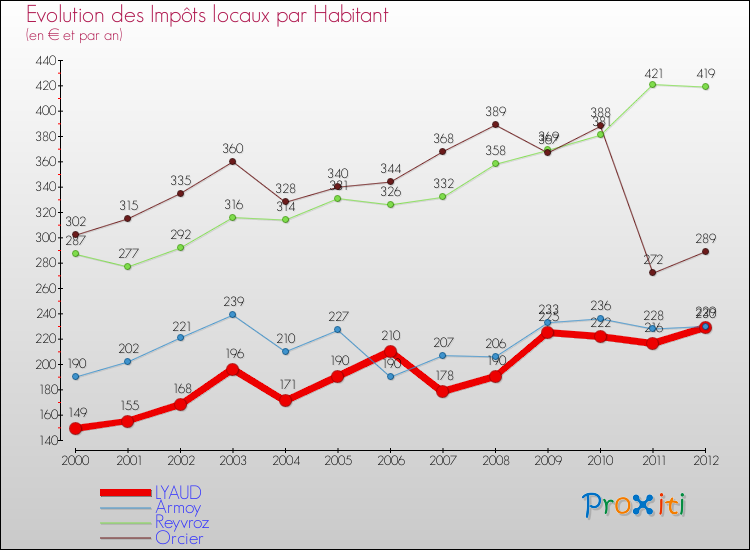 Evolution et montant des impôts locaux par Habitant pour LYAUD et les communes proches Comparaison des impôts locaux par habitant pour LYAUD et les communes voisines
