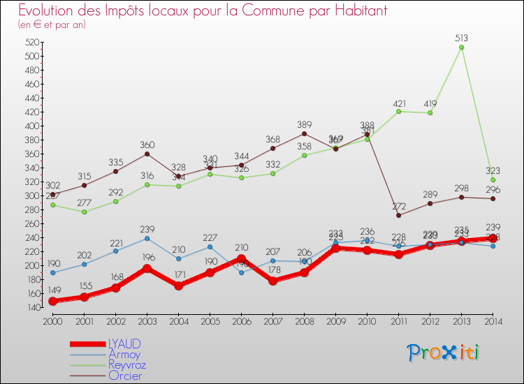 Evolution et montant des impôts locaux par Habitant pour LYAUD et les communes proches de 2000 à 2014 Comparaison des impôts locaux par habitant pour LYAUD et les communes voisines de 2000 à 2014