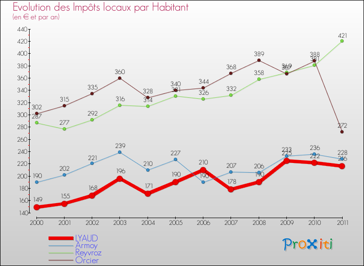 Evolution et montant des impôts locaux par Habitant pour LYAUD et les communes proches Comparaison des impôts locaux par habitant pour LYAUD et les communes voisines