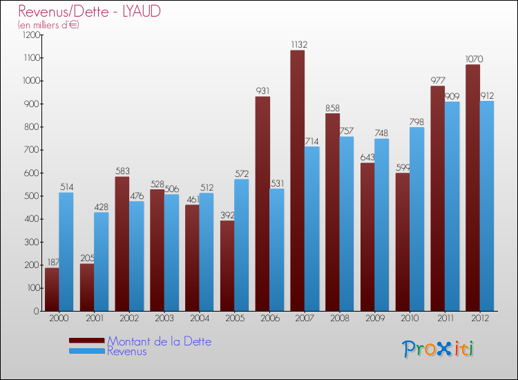 Evolution comparée de la dette et des revenus pour la commune de LYAUD de 2000 à 2012 Comparaison de la dette et des revenus pour LYAUD de 2000 à 2012