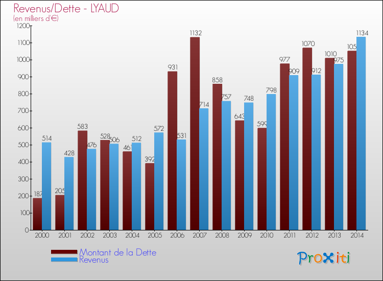 Evolution comparée de la dette et des revenus pour la commune de LYAUD de 2000 à 2014 Comparaison de la dette et des revenus pour LYAUD de 2000 à 2014