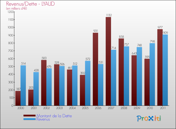 Evolution comparée de la dette et des revenus pour la commune de LYAUD de 2000 à 2011 Comparaison de la dette et des revenus pour LYAUD de 2000 à 2011