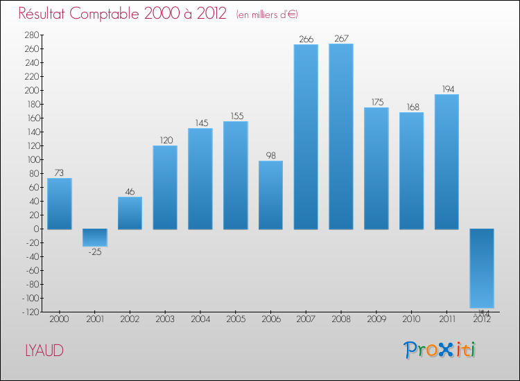 Evolution du résultat comptable pour la commune de LYAUD de 2000 à 2012 Evolution du résultat comptable pour LYAUD de 2000 à 2012