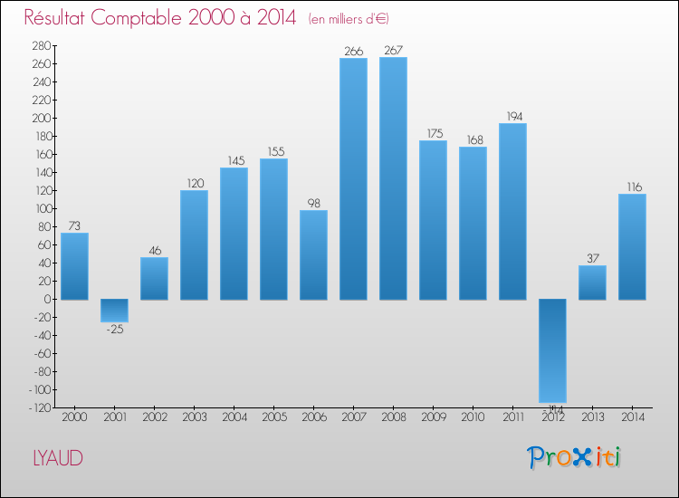 Evolution du résultat comptable pour la commune de LYAUD de 2000 à 2014 Evolution du résultat comptable pour LYAUD de 2000 à 2014
