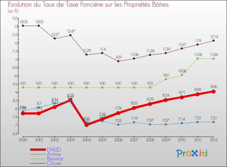 Evolution du taux de la taxe foncière sur le bati pour LYAUD et les communes proches de 2000 à 2012 Comparaison des taux de taxe foncière sur le bati pour LYAUD et les communes voisines de 2000 à 2012