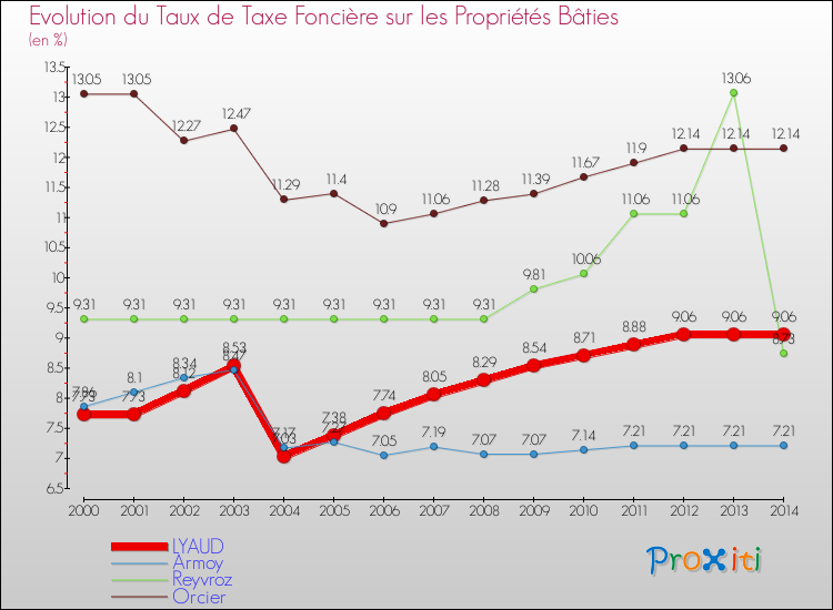 Evolution du taux de la taxe foncière sur le bati pour LYAUD et les communes proches de 2000 à 2014 Comparaison des taux de taxe foncière sur le bati pour LYAUD et les communes voisines de 2000 à 2014