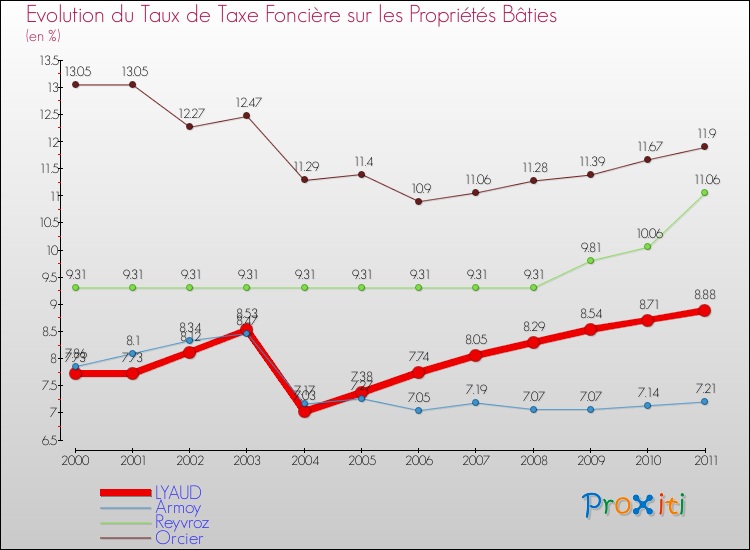 Evolution du taux de la taxe foncière sur le bati pour LYAUD et les communes proches Comparaison des taux de taxe foncière sur le bati pour LYAUD et les communes voisines