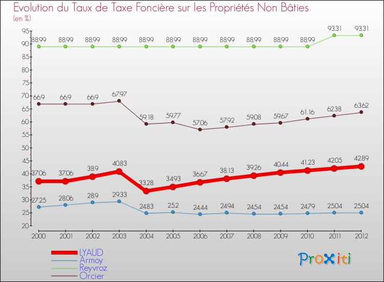 Evolution du taux de la taxe foncière sur les immeubles et terrains non batis pour LYAUD et les communes proches de 2000 à 2012 Comparaison des taux de la taxe foncière sur les immeubles et terrains non batis pour LYAUD et les communes voisines de 2000 à 2012