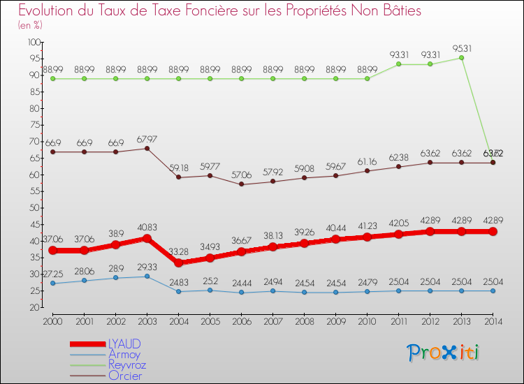 Evolution du taux de la taxe foncière sur les immeubles et terrains non batis pour LYAUD et les communes proches de 2000 à 2014 Comparaison des taux de la taxe foncière sur les immeubles et terrains non batis pour LYAUD et les communes voisines de 2000 à 2014