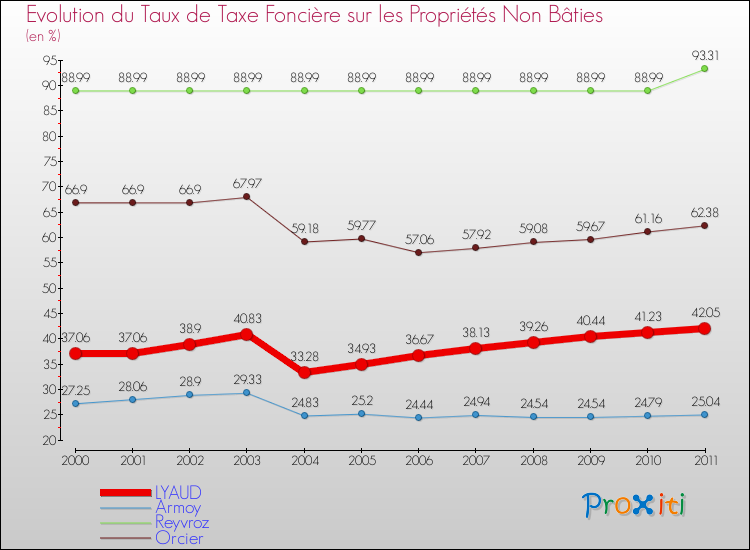 Evolution du taux de la taxe foncière sur les immeubles et terrains non batis pour LYAUD et les communes proches Comparaison des taux de la taxe foncière sur les immeubles et terrains non batis pour LYAUD et les communes voisines