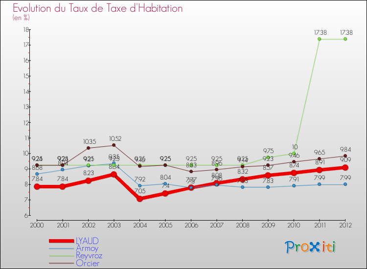Evolution du taux de la taxe d'habitation pour LYAUD et les communes proches Comparaison des taux de la taxe d'habitation pour LYAUD et les communes voisines