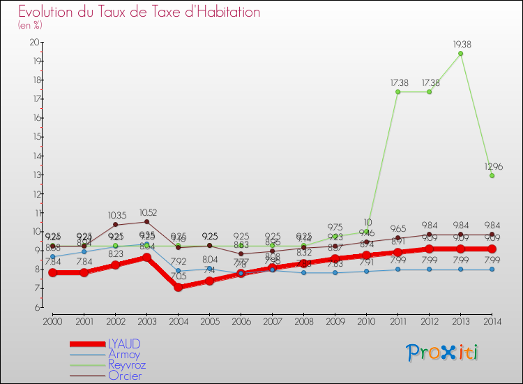 Evolution du taux de la taxe d'habitation pour LYAUD et les communes proches de 2000 à 2014 Comparaison des taux de la taxe d'habitation pour LYAUD et les communes voisines de 2000 à 2014