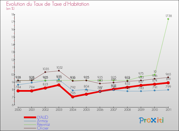 Evolution du taux de la taxe d'habitation pour LYAUD et les communes proches Comparaison des taux de la taxe d'habitation pour LYAUD et les communes voisines