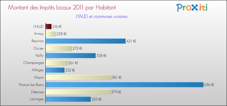 Montant des impôts locaux par Habitant pour LYAUD et les communes proches Comparaison des impôts locaux par habitant pour LYAUD et les communes voisines