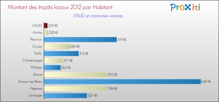 Montant des impôts locaux par Habitant pour LYAUD et les communes proches Comparaison des impôts locaux par habitant pour LYAUD et les communes voisines