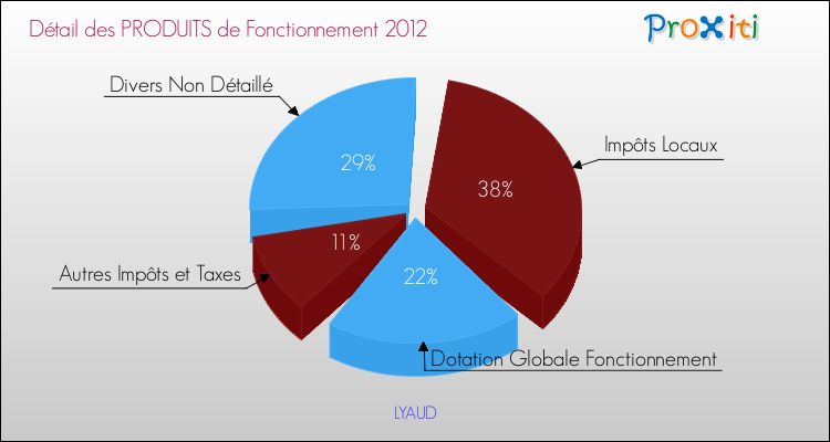 Décomposition du Budget de Fonctionnement 2012 de la commune de LYAUD Budget de Fonctionnement 2012 pour la commune de LYAUD