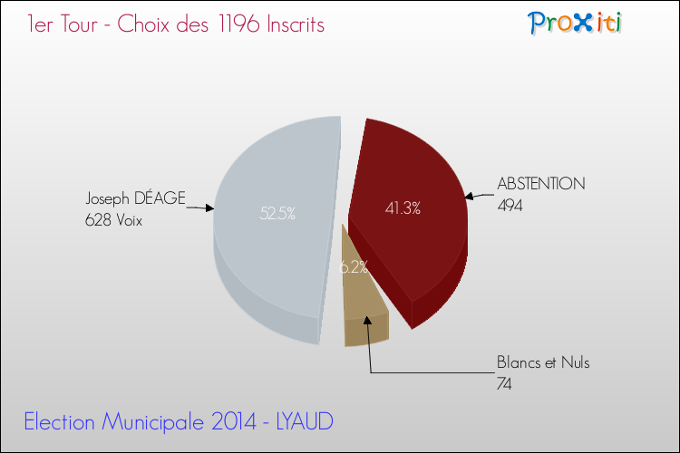 Résultats par rapport aux inscrits au 1er Tour des Elections Municipales 2014 de la commune de LYAUD Elections Municipales 2014 - Résultats par rapport aux inscrits au 1er Tour pour la commune de LYAUD